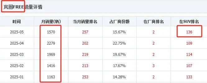 岚图FREE+目标月销2万辆、同级Top3，谁给的勇气？