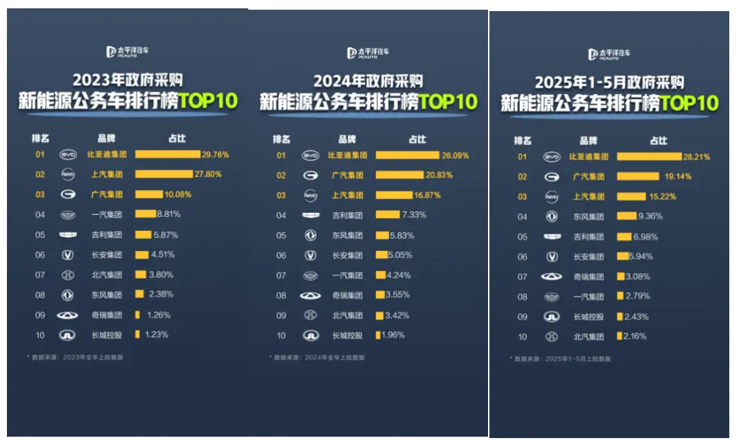 公务员都在开！比亚迪凭啥成为公务车首选？