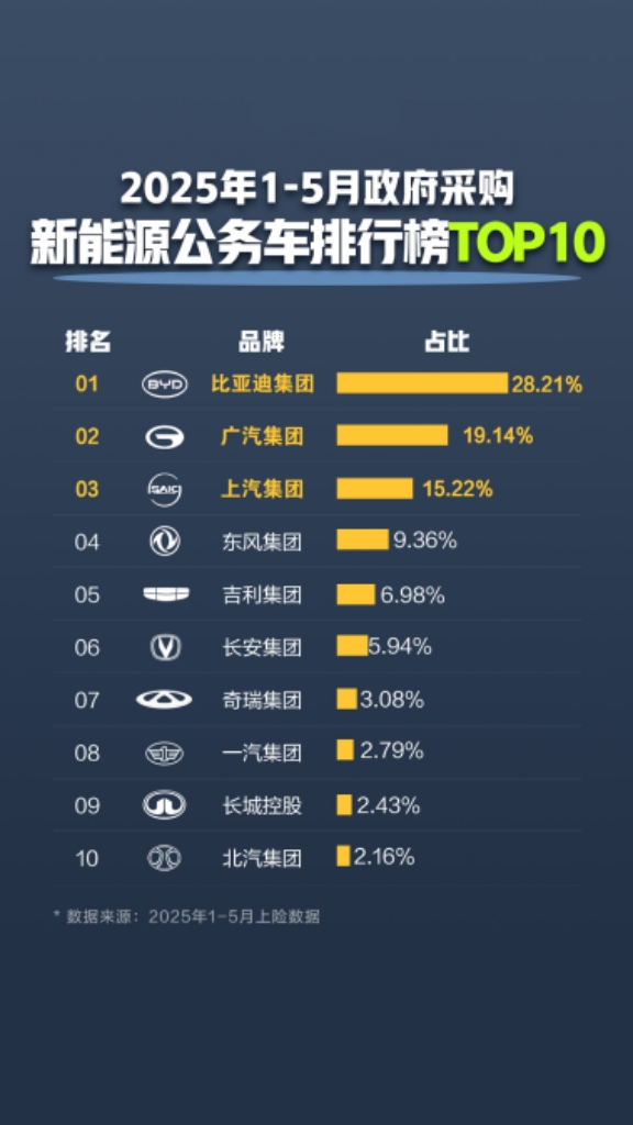 连续三年霸榜公务车采购榜首，出行首选比亚迪！