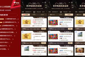 不止于618！创维壁纸电视双平台TOP 1 断层领先，稳居全球TOP5阵营