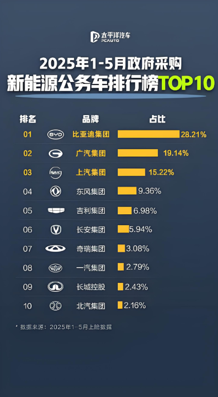 政府采购新能源汽车数据出炉，比亚迪28.21%高居榜首
