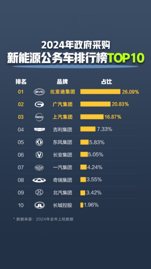 连续三年霸榜公务车采购榜首，出行首选比亚迪！