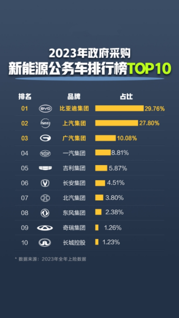 连续三年霸榜公务车采购榜首，出行首选比亚迪！