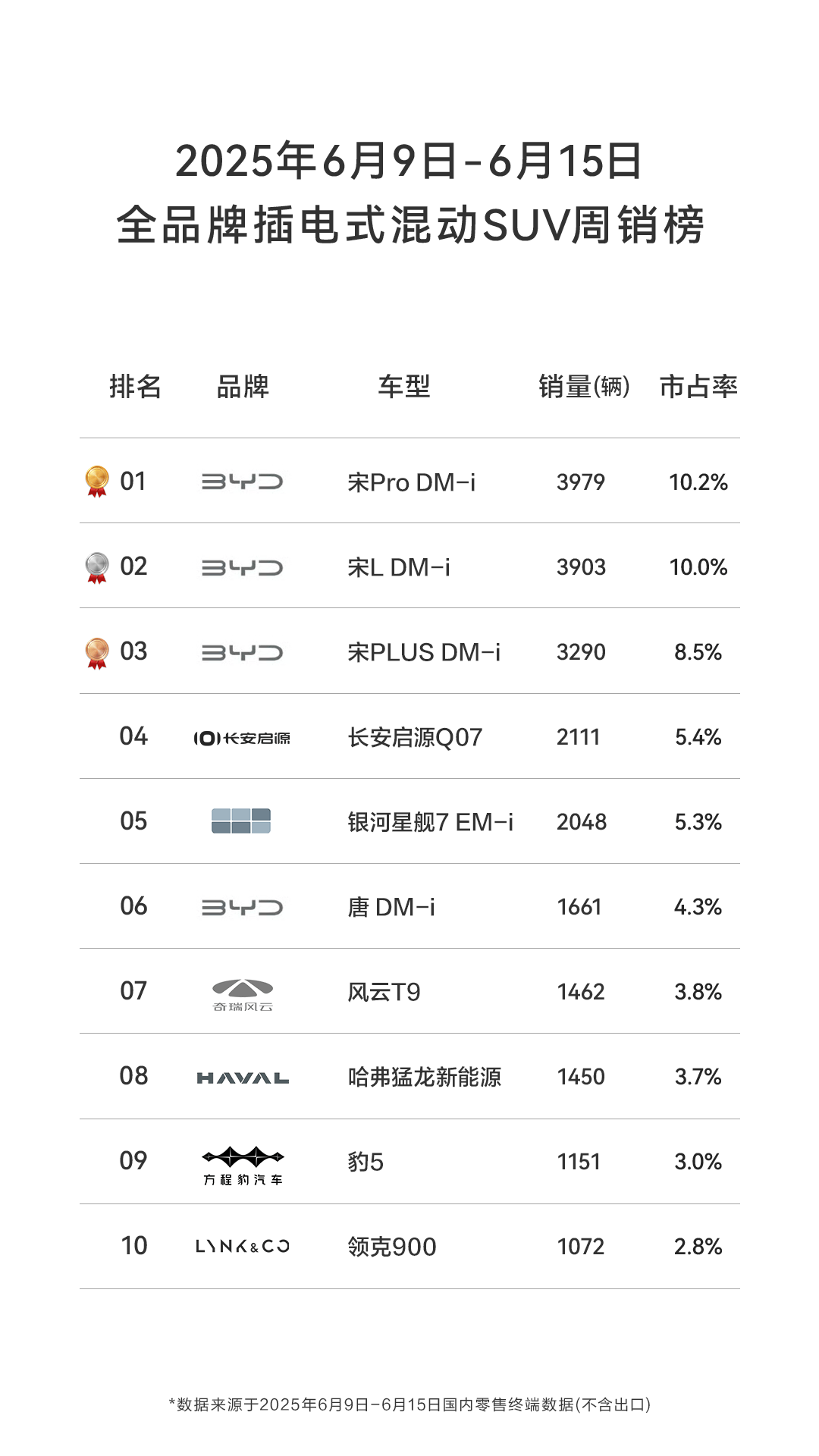 周榜杀出黑马！宋L DM-i单周狂扫3900+，合资SUV集体失眠