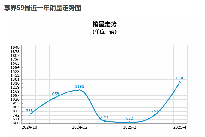 尊界S800与享界S9：高端突围的艰难与未知
