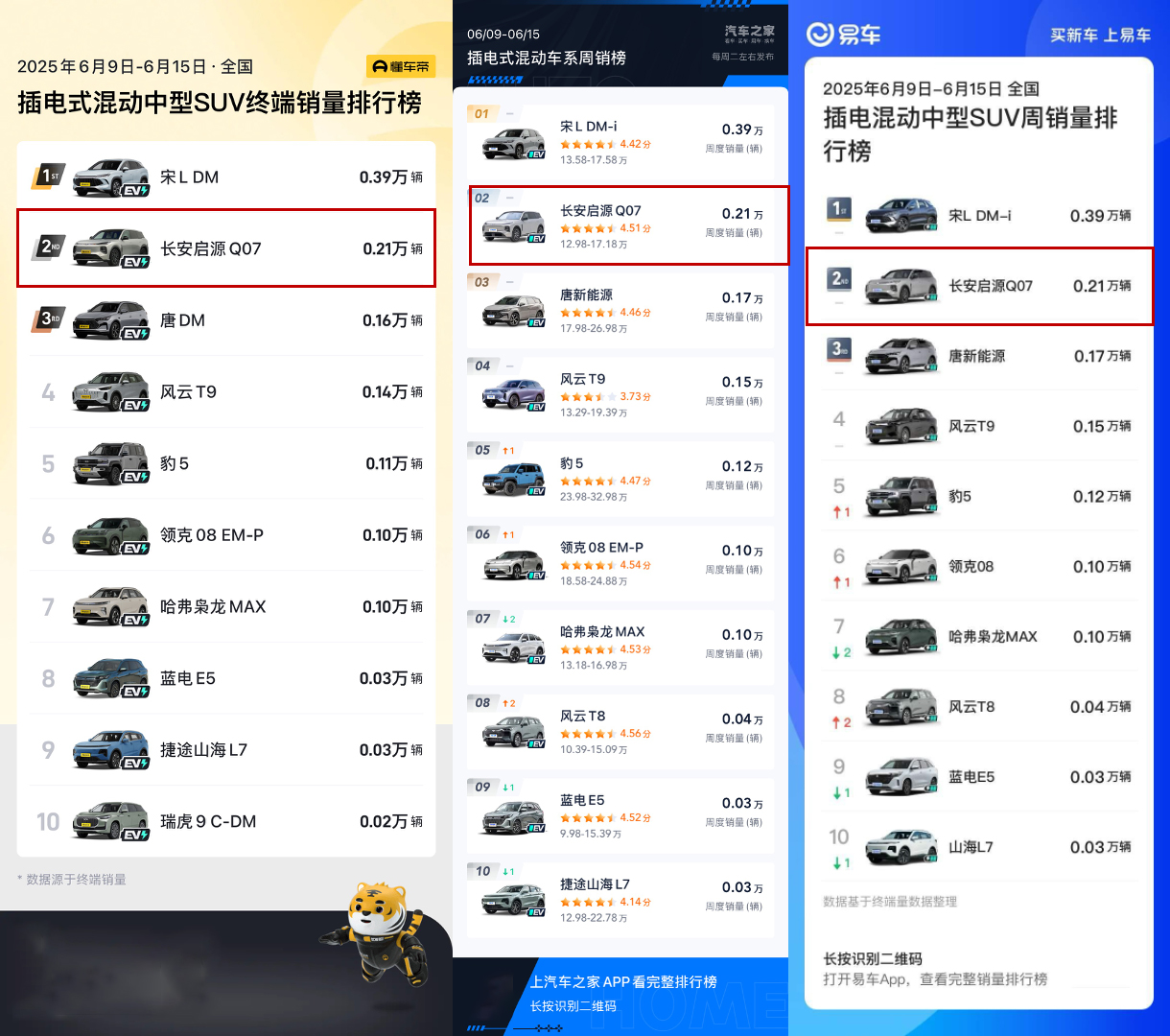 长安启源Q07冲上周销量榜TOP2，新能源中型SUV市场迎来搅局者！