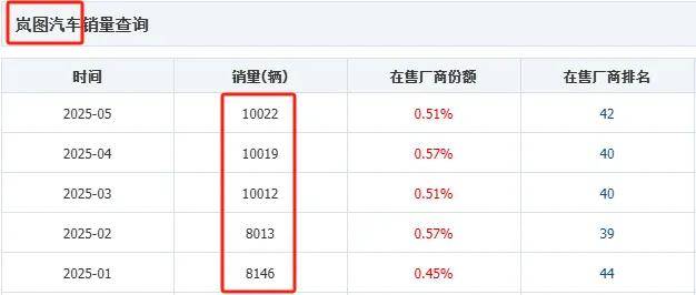 岚图FREE+目标月销2万辆、同级Top3，谁给的勇气？