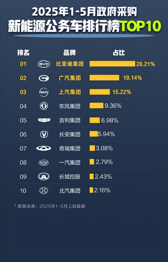 公务员都在开！比亚迪凭啥成为公务车首选？