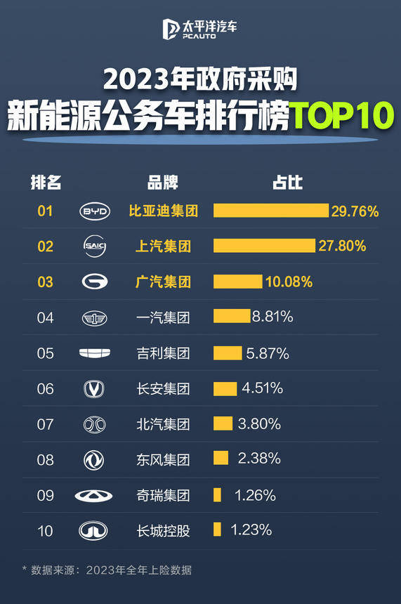 比亚迪成为公务车首选