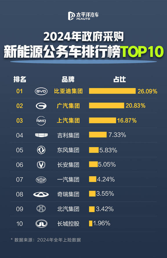 比亚迪成为公务车首选