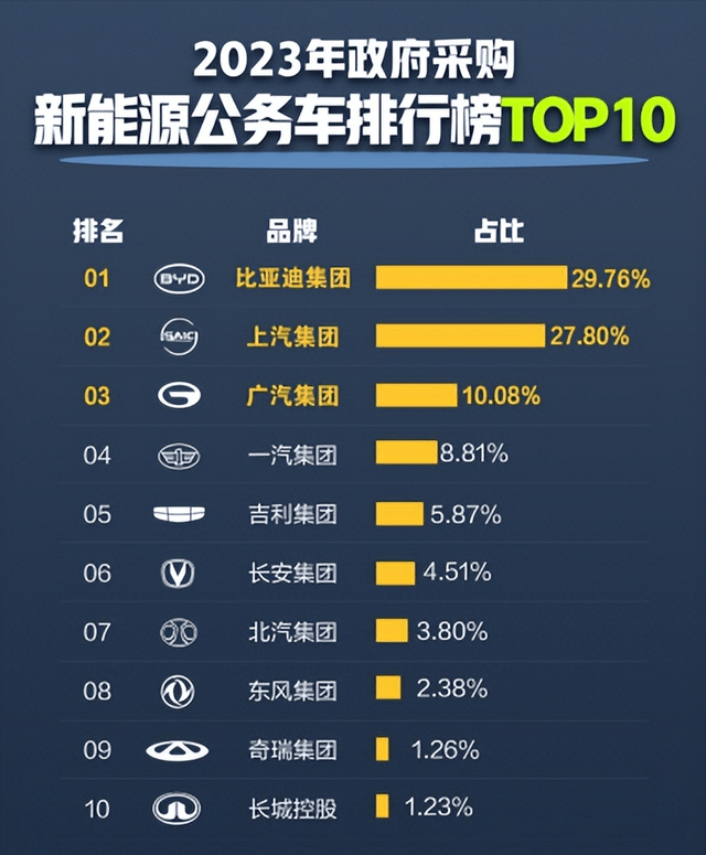 公务员都在开！比亚迪凭啥成为公务车首选？
