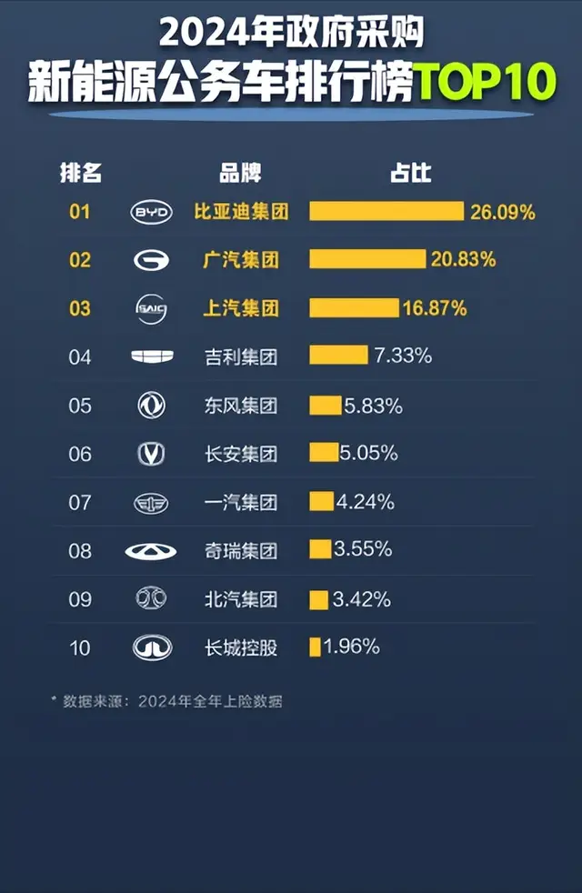 公务员都在开！比亚迪凭啥成为公务车首选？