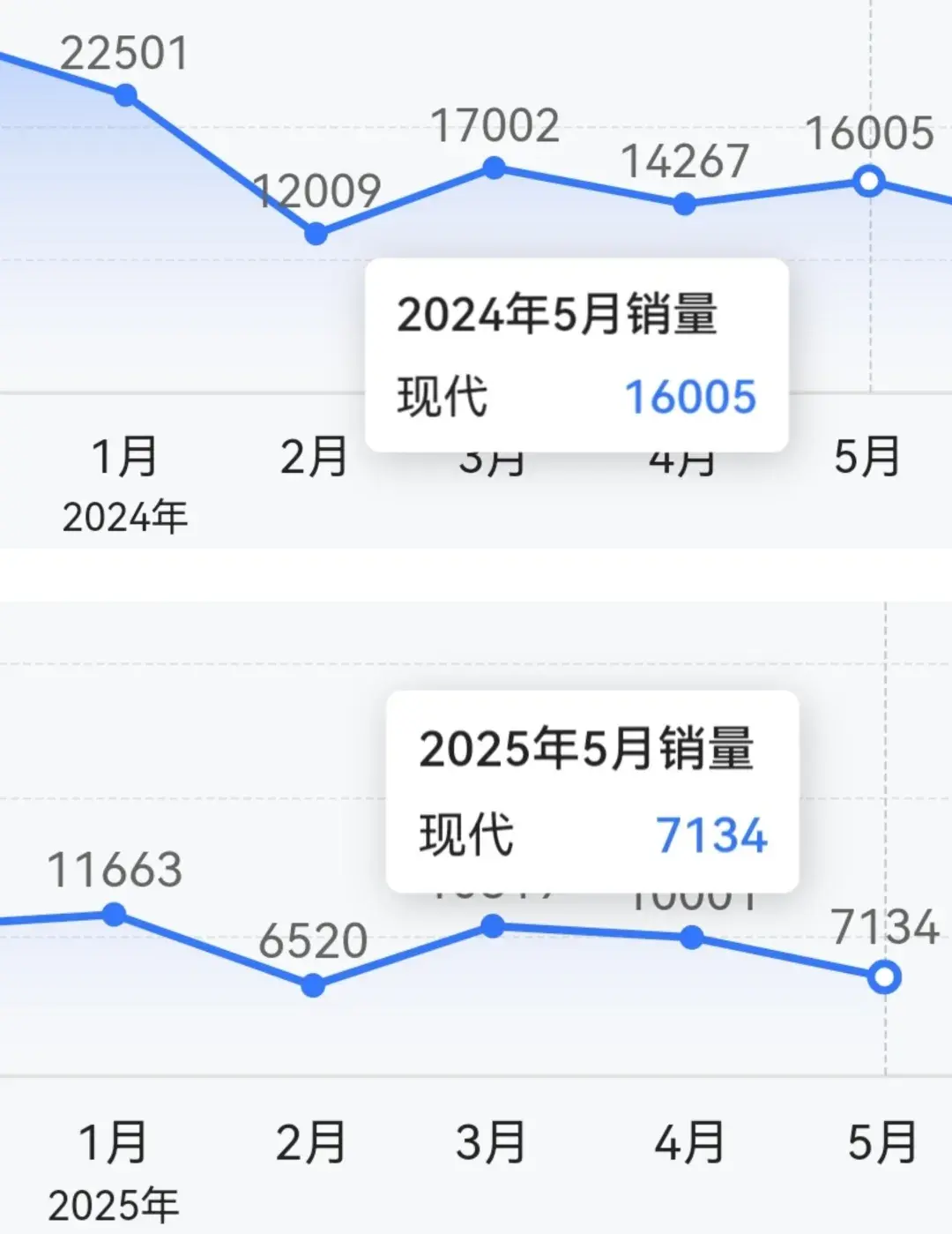 北京现代今年销量比去年还差