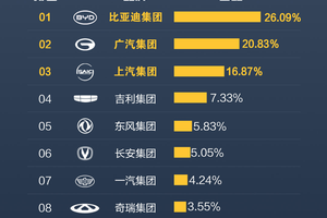 国产新能源崛起，比亚迪成为公务车首选 ，4辆新能源公务车就有1辆