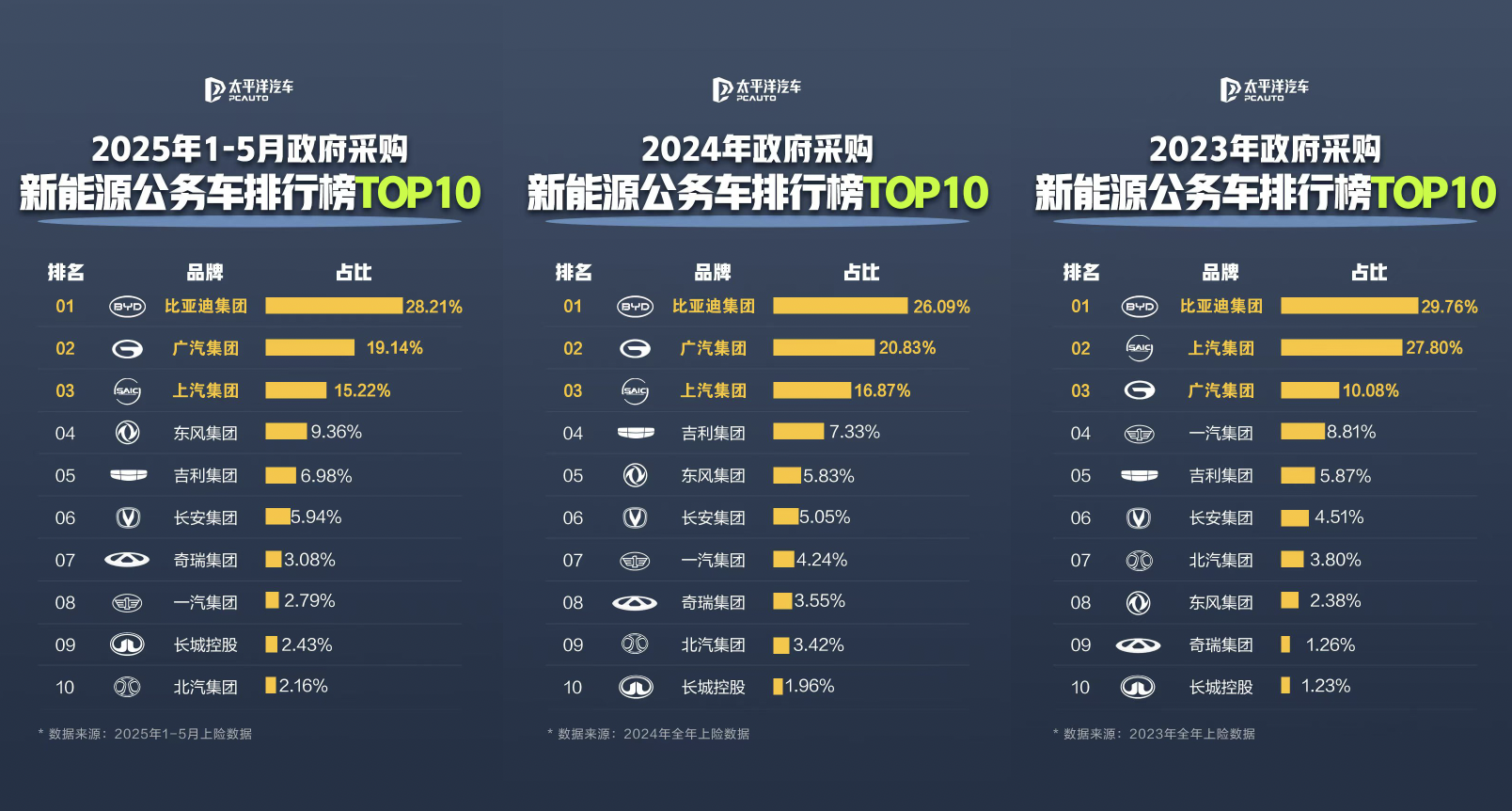 啥时候公车都换新能源车，你才买？最新数据出炉，恨电派要破防了