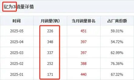 5月销量226台 江淮钇为3是陪跑，还是黑马？