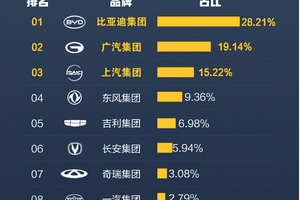 公务员都在开！比亚迪凭啥成为公务车首选？