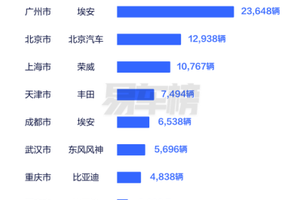 各地网约车销量榜出炉，网约车谁家卖得好？