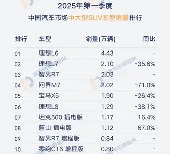 问界M7月销只剩下4139辆，韭菜割完了？