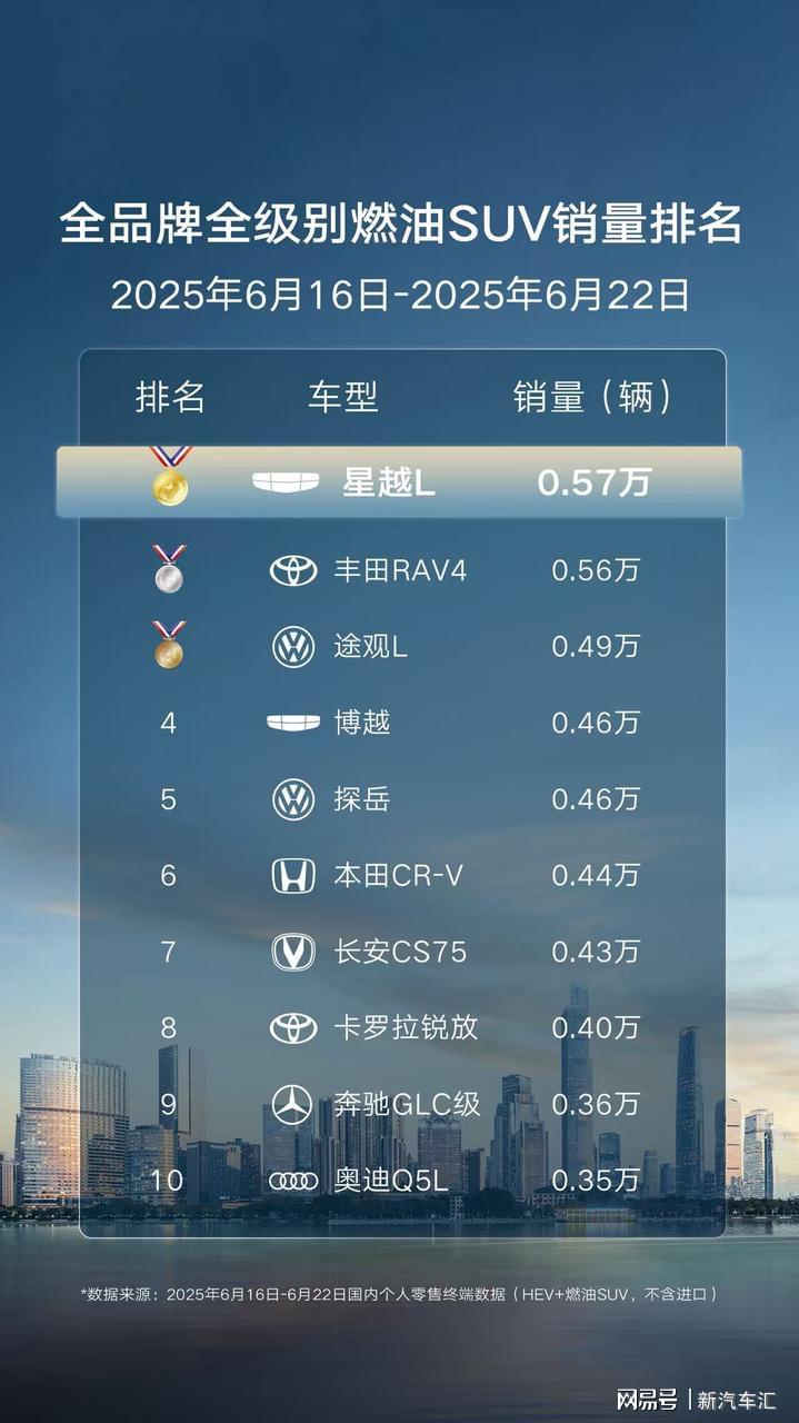 买国产车不踩坑？星越L用5717辆销量打破偏见