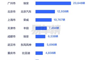 各地网约车销量榜出炉，网约车谁家卖得好？