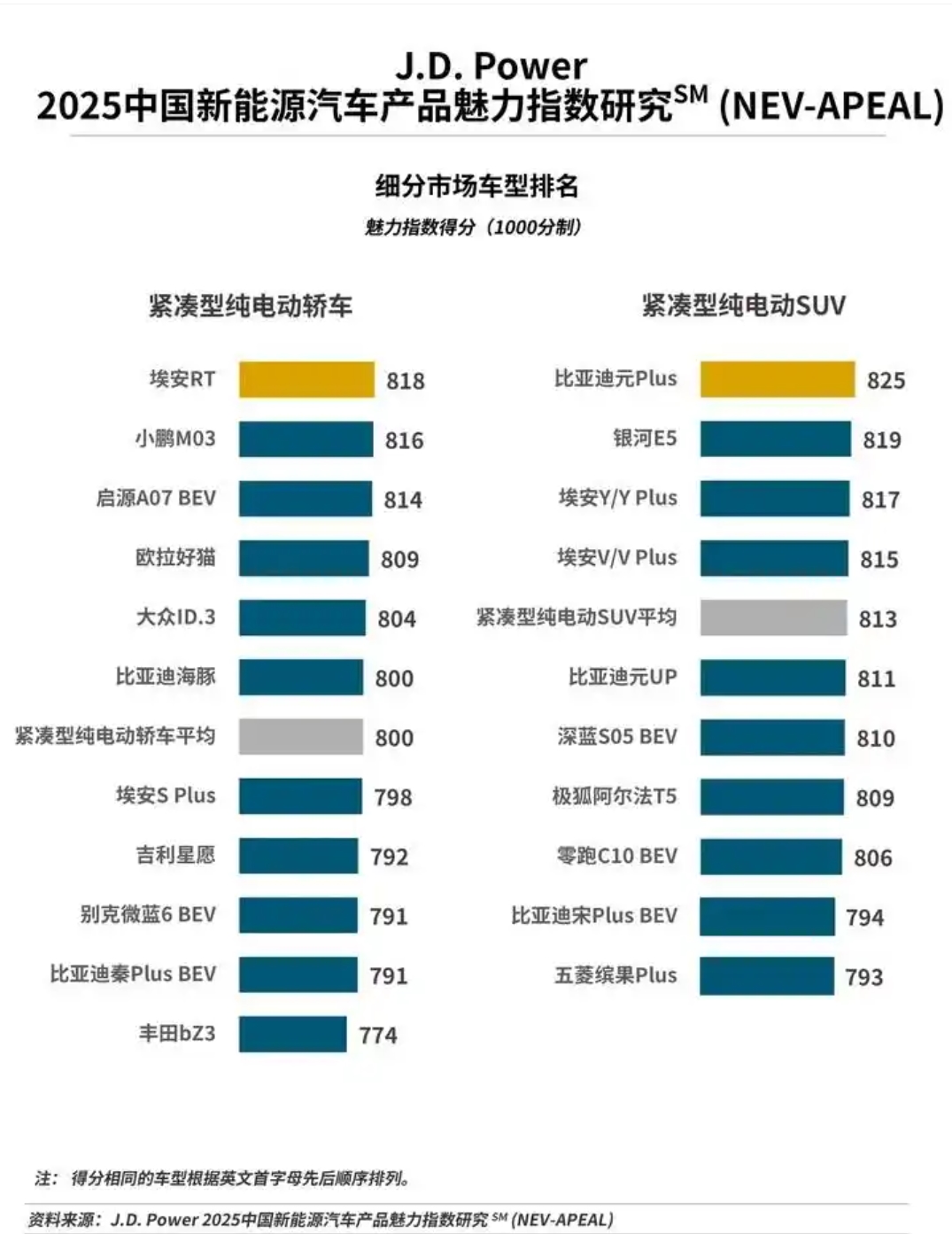 紧凑型车别乱买 最新魅力指数榜单 银河E5第二 小鹏M03成“黑马”