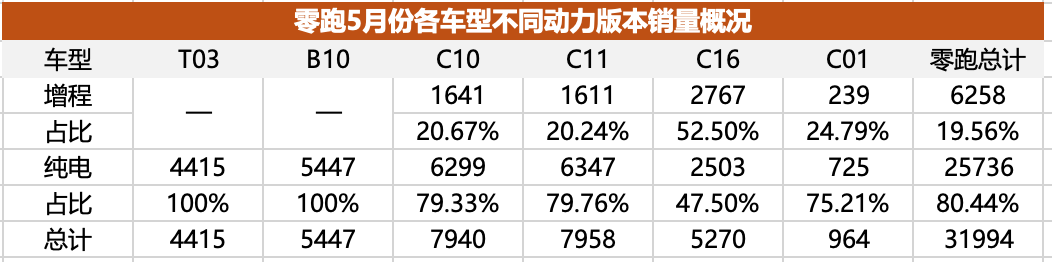 零跑的潜力，到底有多大？