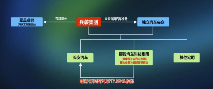 不做「大而全」，只要「精而专」！长安汽车战略聚焦出重拳