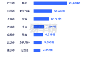 各地网约车销量榜出炉，网约车谁家卖得好？