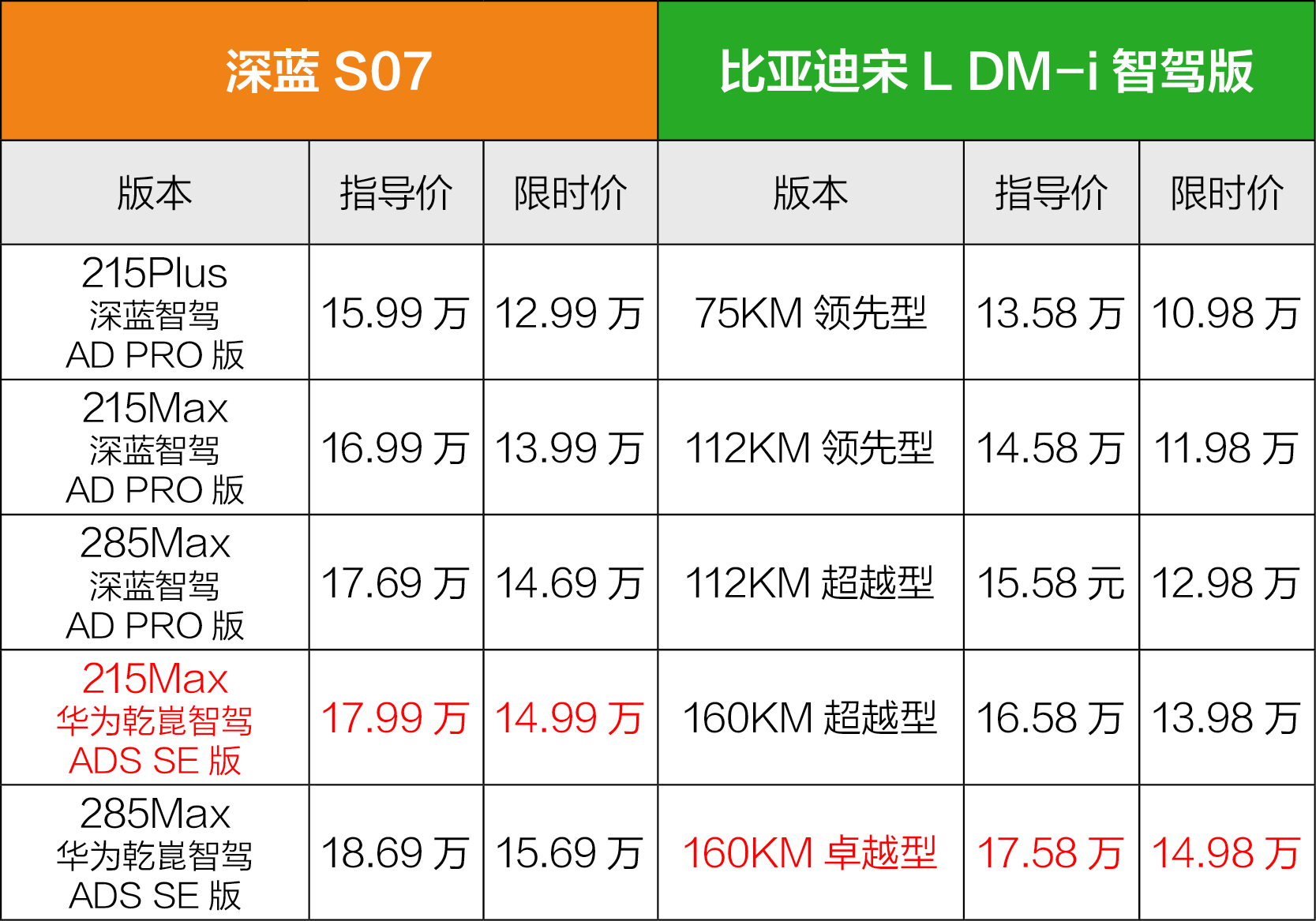 充电15分钟续航百公里，限时补贴3万，深蓝S07和宋L DM-i怎么选？
