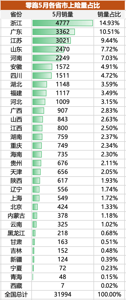 零跑的潜力，到底有多大？