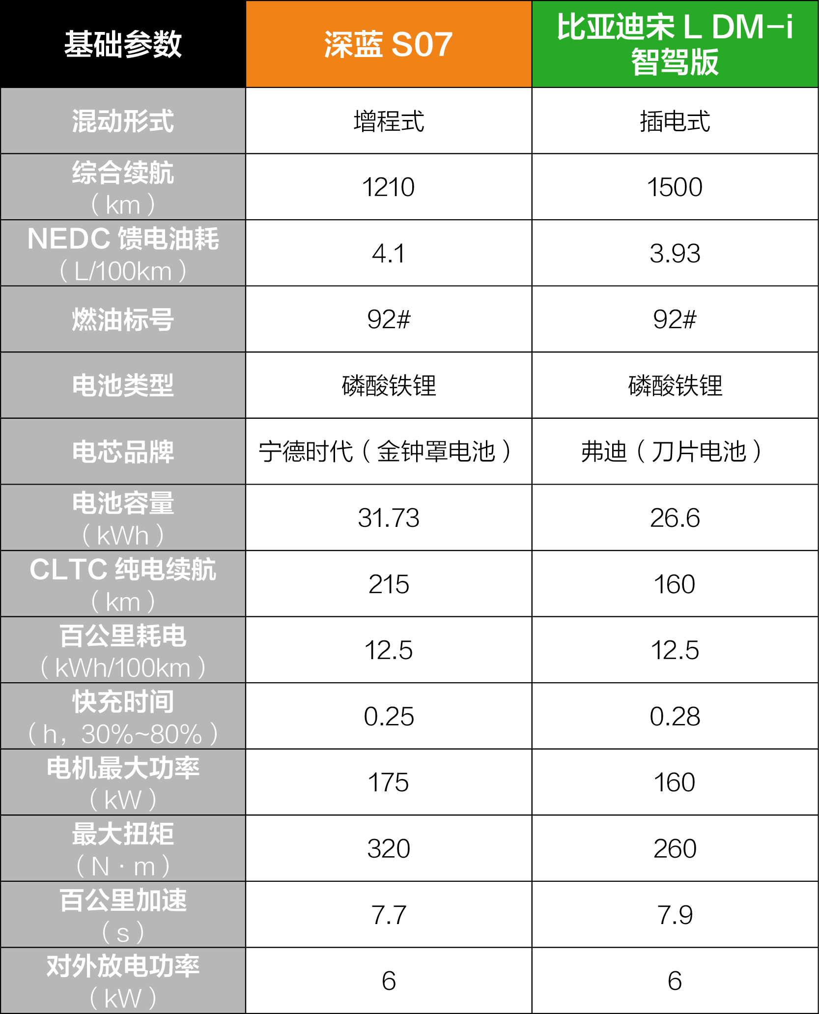 充电15分钟续航百公里，限时补贴3万，深蓝S07和宋L DM-i怎么选？
