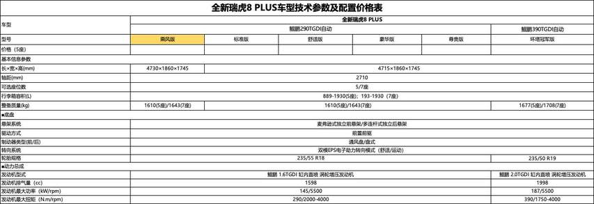 限时10.69万 与常规版相比 奇瑞瑞虎8PLUS 乘风版增配还是减配了？