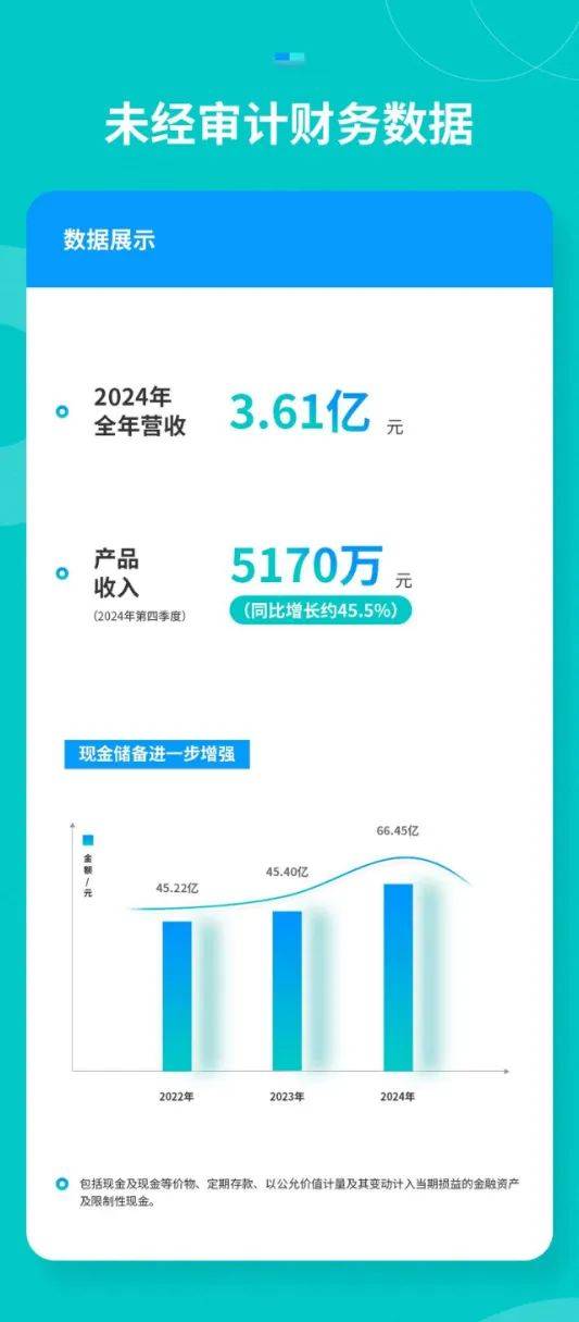 市值蒸发72%后转战港股？文远知行能否跑通盈利“生死线”