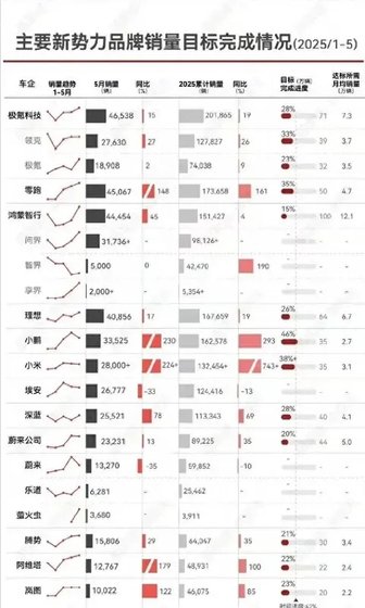 各家新势力车企销量都在上涨，但是年终销量目标基本上都完不成了