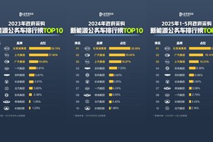 公务员都在开比亚迪，每4辆新能源公务车就有1辆是比亚迪