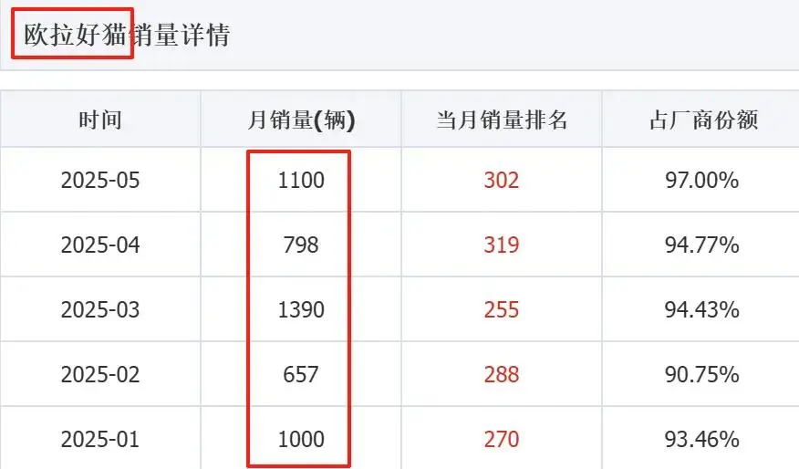 2025款欧拉好猫上市 背水一战，还能被市场接纳吗？