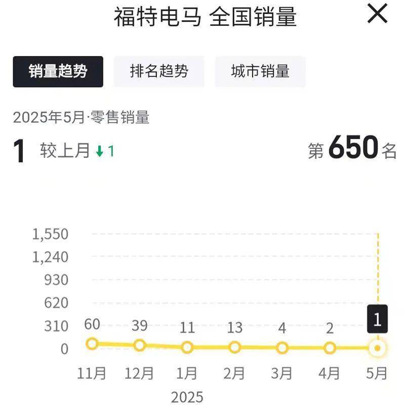 艾小明掌舵长安福特满一年，销量连续五月下滑，症结何在？