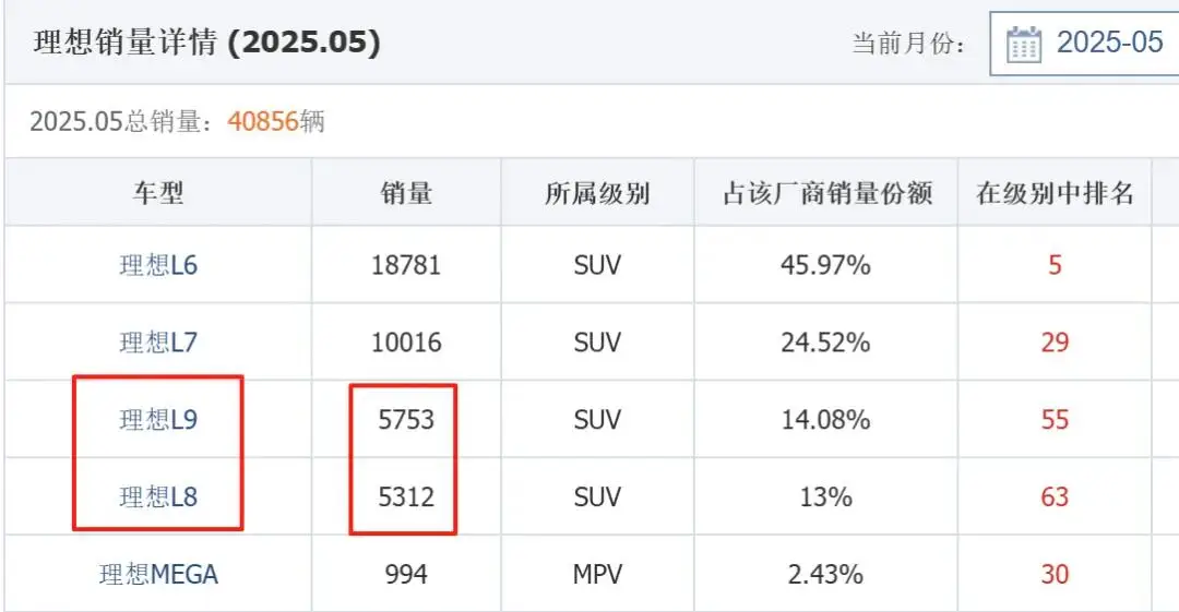 人事调整 交付预期下调，理想汽车不再是领先者