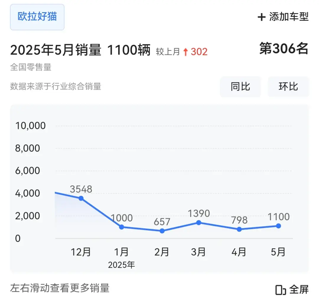 2025款欧拉好猫能否实现销量翻身