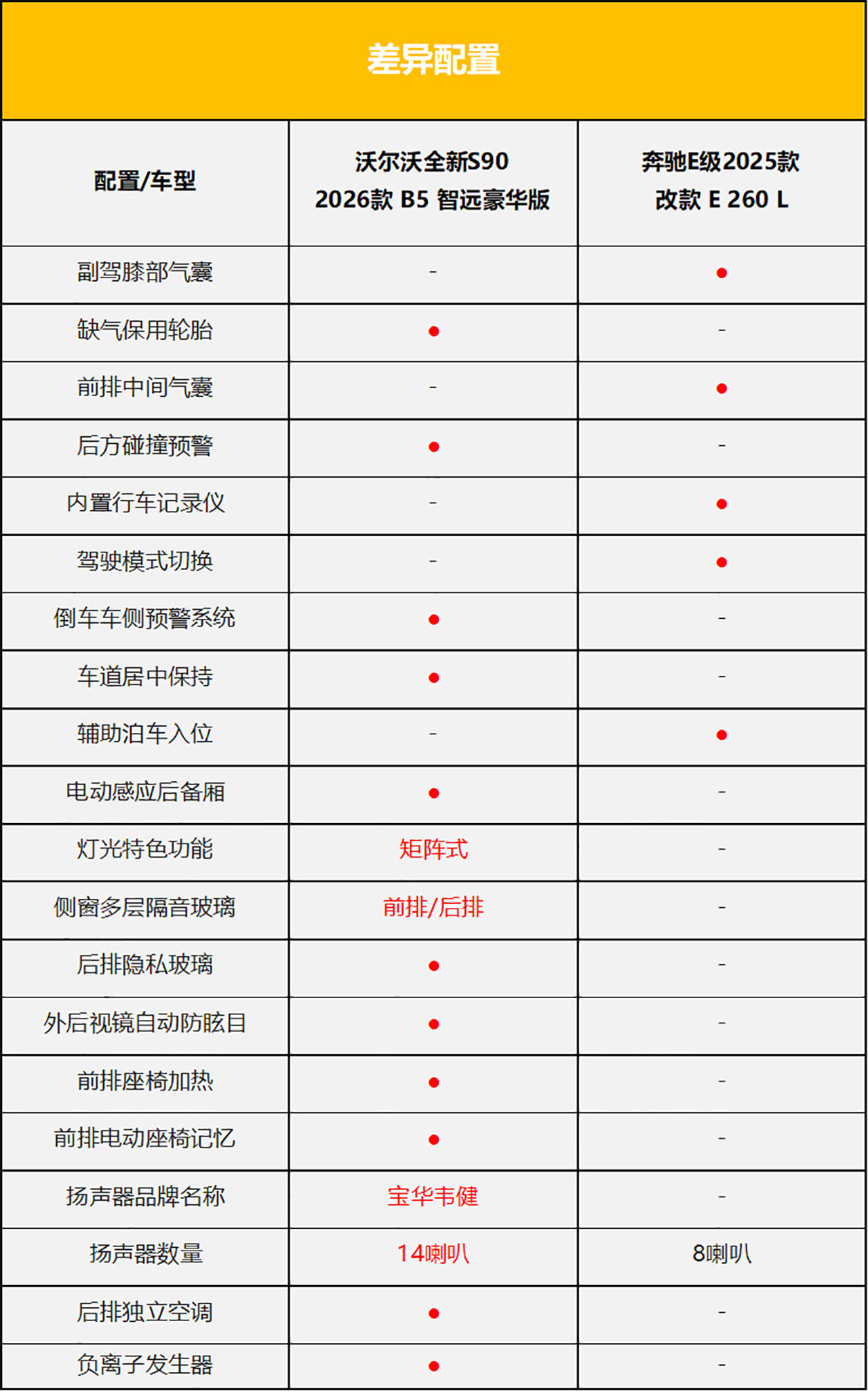 40万级豪华轿车最优解，沃尔沃全新S90迎战奔驰E级