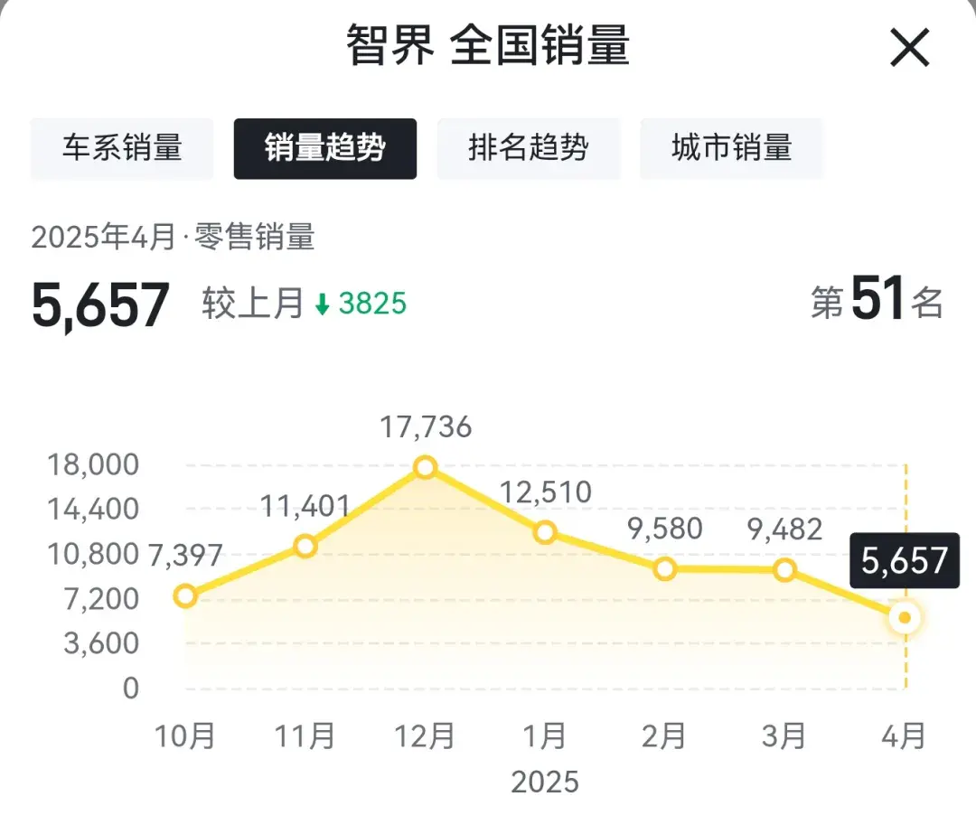 智界何时重回销量巅峰
