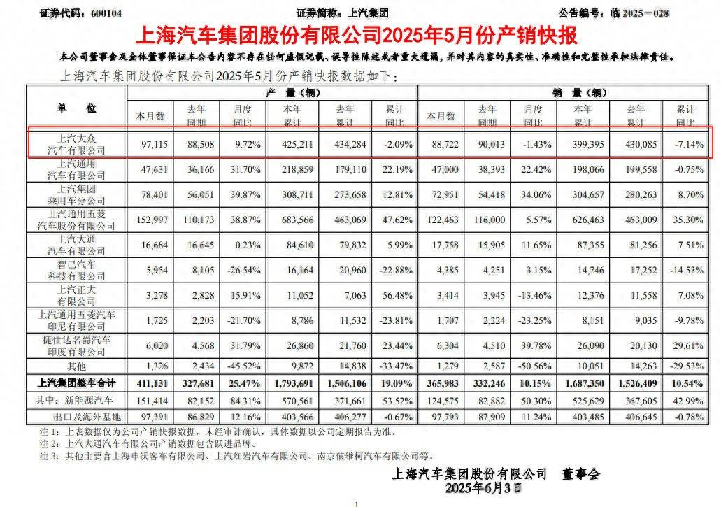 销量承压！上汽大众5月销量出炉，同比继续下滑