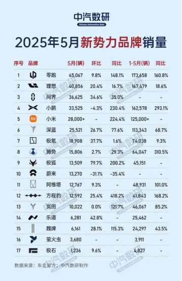 鸿蒙智行「失联」两月重回销量榜，「百万目标」还算数吗？