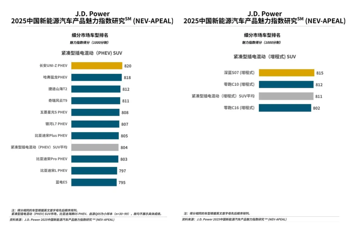 2025年新能源车产品魅力报告出炉：新势力成最大赢家
