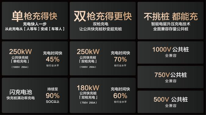 15000座！比亚迪与小桔充电、新电途共建兆瓦闪充生态