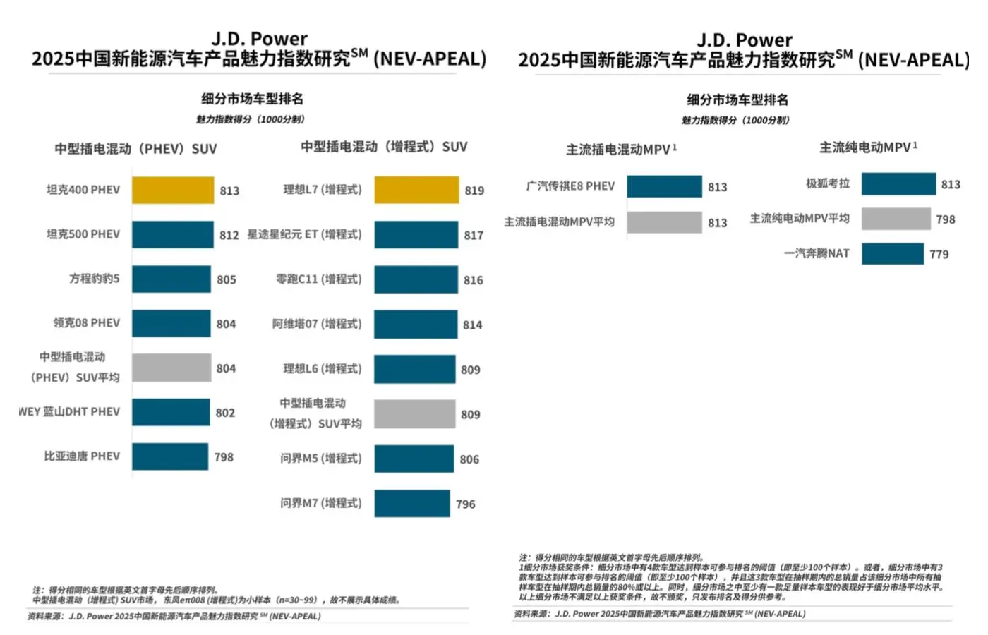 2025年新能源车产品魅力报告出炉：新势力成最大赢家