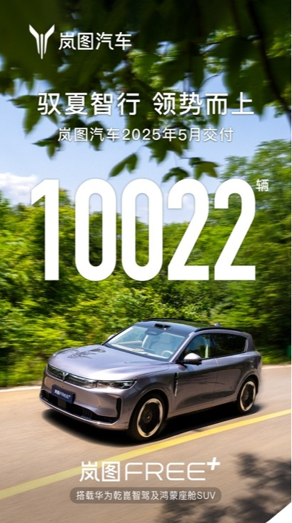 央国企新能源第一品牌岚图汽车5月交付10022辆，同比大涨122%，岚图FREE+成为冠军之选