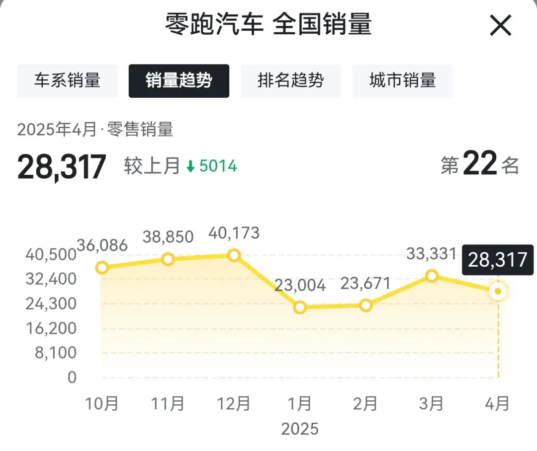 零跑汽车几乎没有库存量