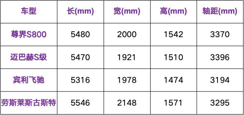 70-100万“低价”入市，尊界S800能干过“78S”吗？